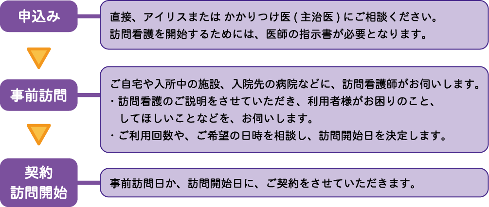アイリス利用方法
